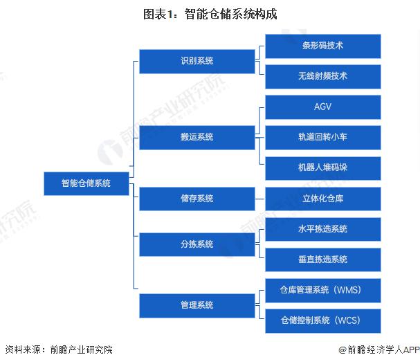 8868体育官网下载预见 2024：《2024 年中国智能仓储行业全景图谱》 ((图1)