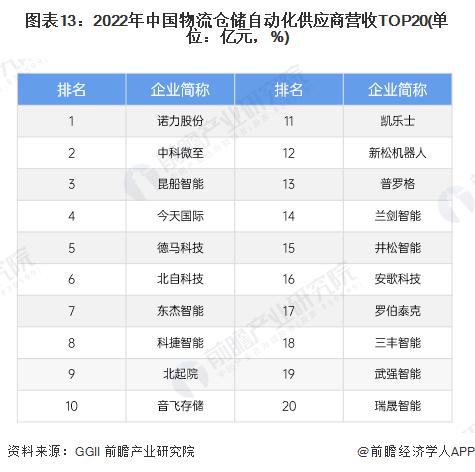 8868体育官网下载预见 2024：《2024 年中国智能仓储行业全景图谱》 ((图9)